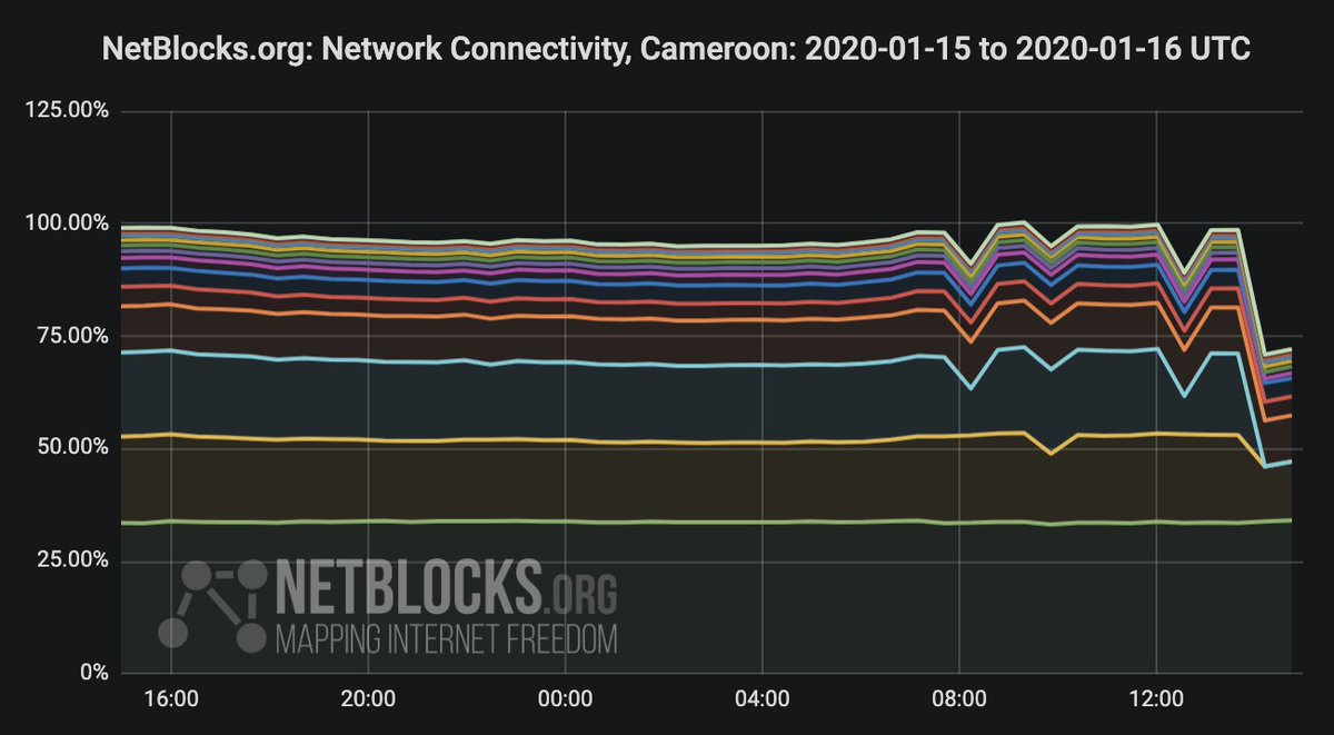 Cameroon is also highly impacted by internet outages affecting multiple countries across Africa following instability that began 8am UTC; real-time network data show national connectivity at 74% of ordinary levels